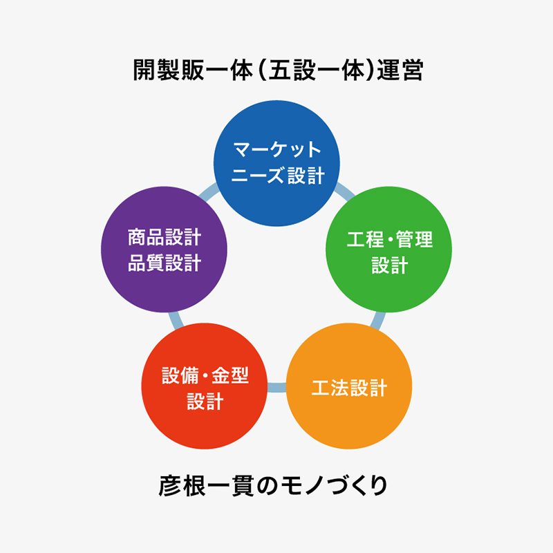 図版：開製販一体運営、彦根一貫のモノづくり