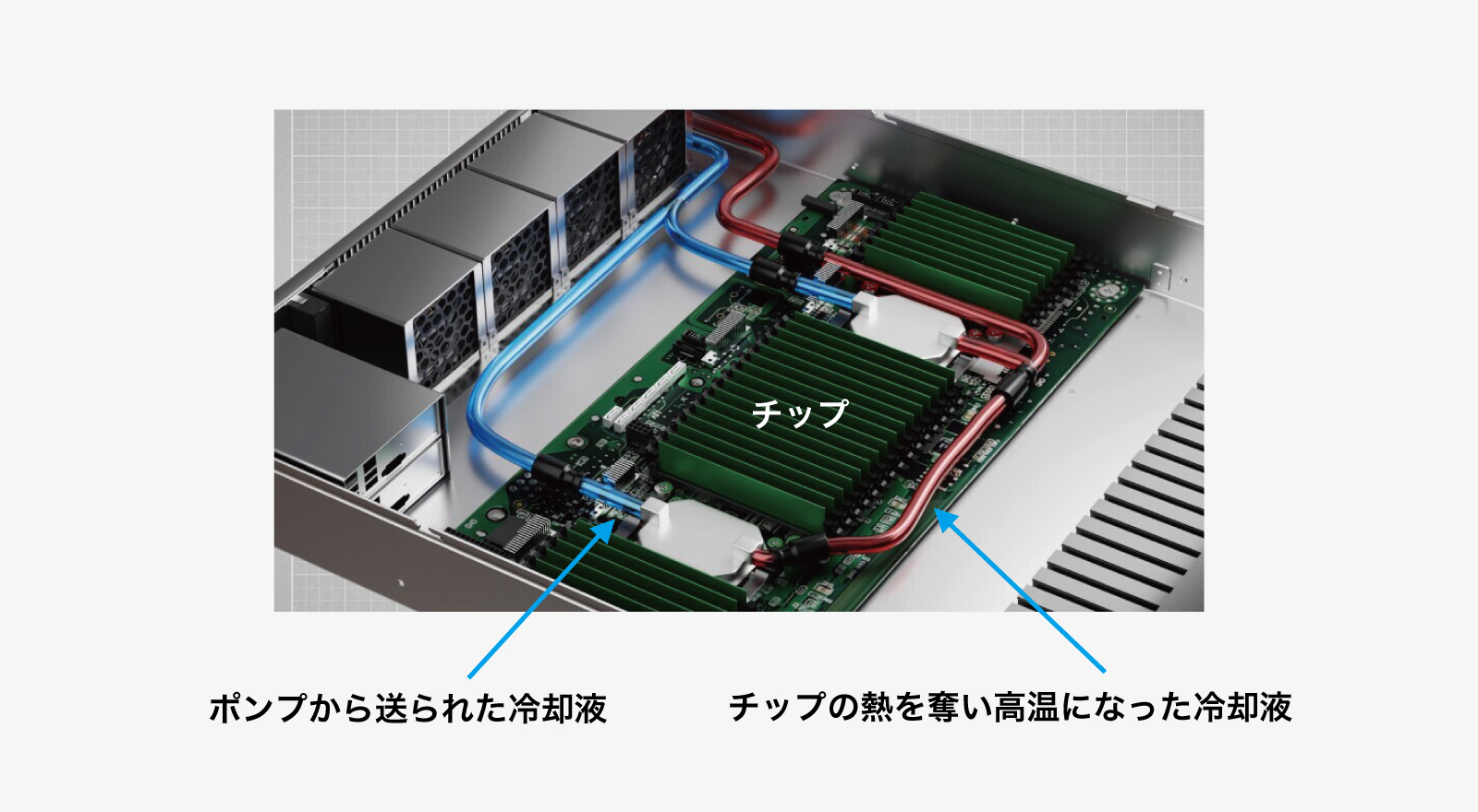図版：データサーバー内の冷却方法（液冷式）