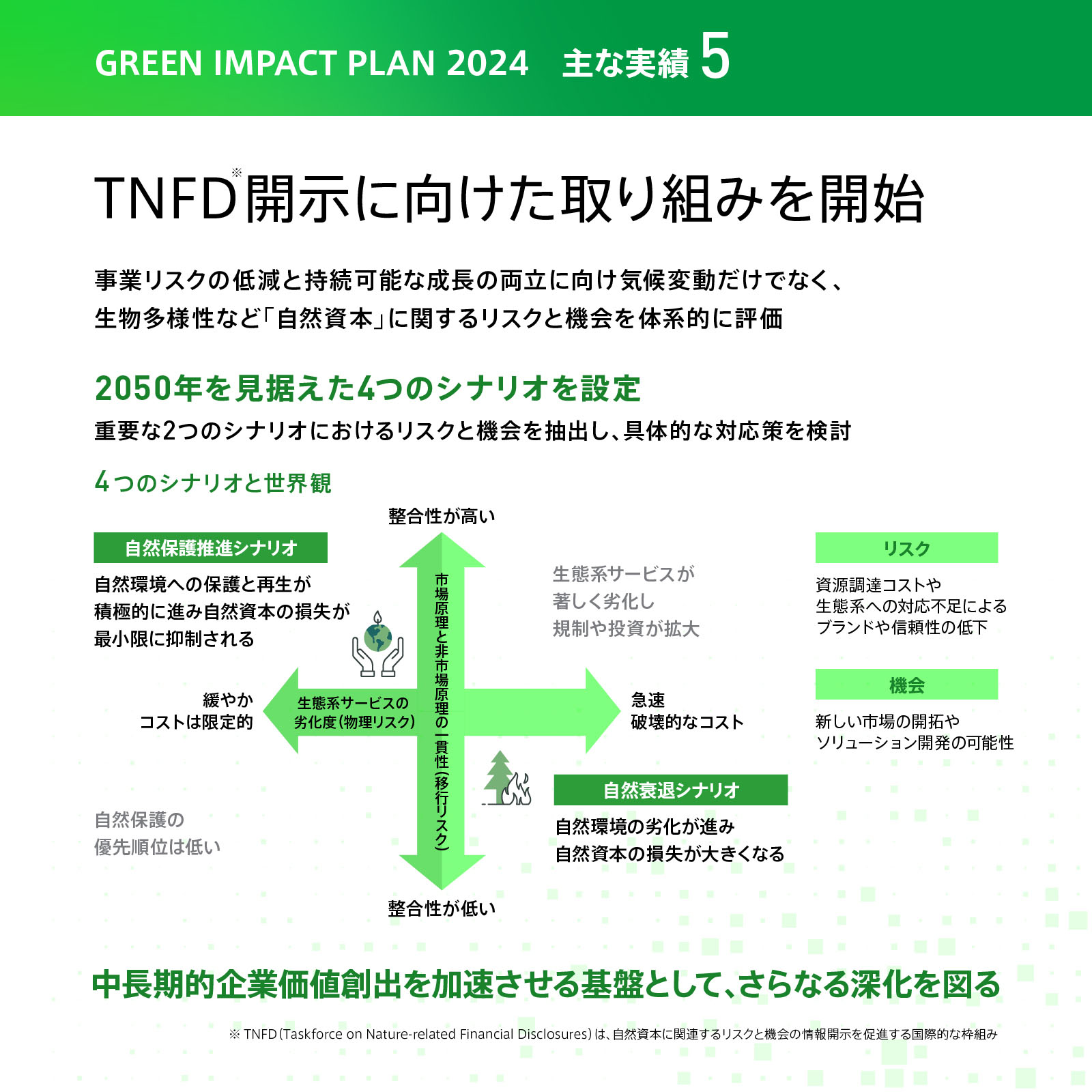 図版：GREEN IMPACT PLAN 2024　主な実績 5：TNFD開示に向けた取り組みを開始：TNFD（Taskforce on Nature-related Financial Disclosures）は、自然資本に関連するリスクと機会の情報開示を促進する国際的な枠組み。事業リスクの低減と持続可能な成長の両立に向け気候変動だけでなく、生物多様性など「自然資本」に関するリスクと機会を体系的に評価。2050年を見据えた4つのシナリオを設定：重要な2つのシナリオにおけるリスクと機会を抽出し、具体的な対応策を検討。中長期的企業価値創出を加速させる基盤として、さらなる深化を図る。
