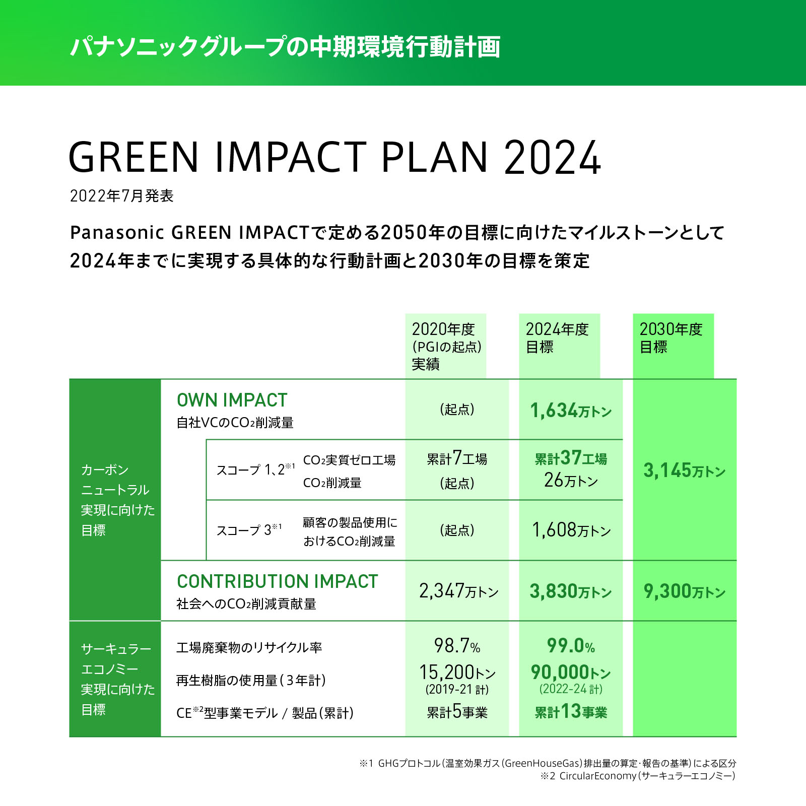 図版：パナソニックグループの中期環境行動計画「GREEN IMPACT PLAN 2024」（2022年7月発表）：Panasonic GREEN IMPACTで定める2050年の目標に向けたマイルストーンとして2024年までに実現する具体的な行動計画と2030年の目標を策定。