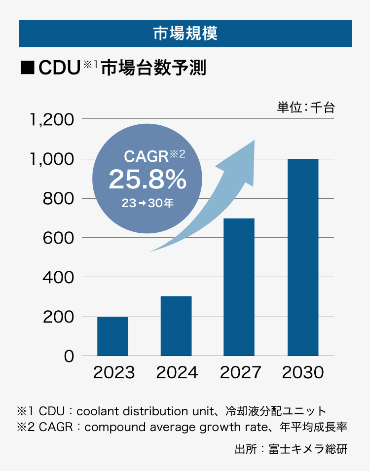 グラフ：CDU市場台数の予測