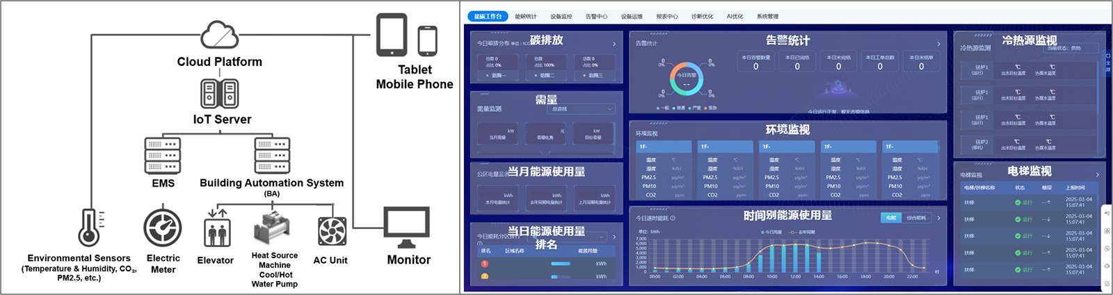 EMS for Large Facilities (left: System Configuration, right: Visualization Interface)