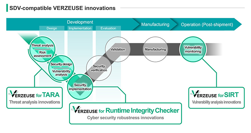 image: SDV-compatible VERZEUSE innovations