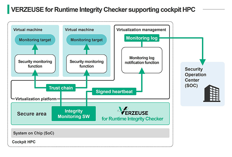 image: VERZEUSE for Runtime Integrity Checker supporting cockpit HPC