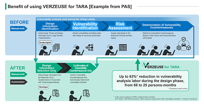 image: Benefit of VERZEUSE for TARA [Example from PAS]