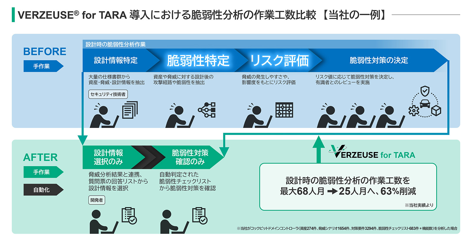 VERZEUSE(R) for TARA導入における脆弱性分析の作業工数比較【当社の一例】