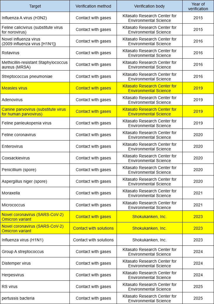 image: Sterilization Effects of Hypochlorous Acid: Overview of Verification Details