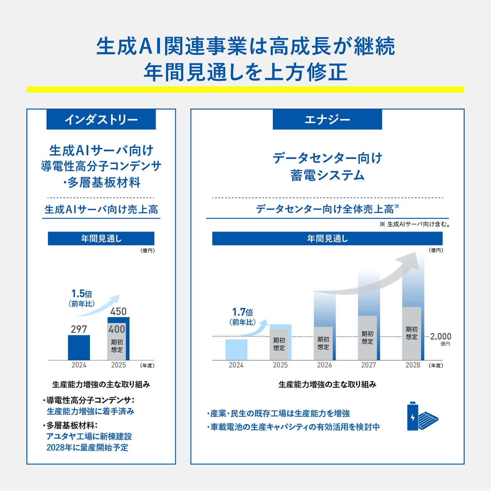 図版：生成AI関連事業は高成長が継続。年間見通しを上方修正。インダストリー：生成AIサーバ向け導電性高分子コンデンサ・多層基板材料。エナジー：データセンター向け蓄電システム