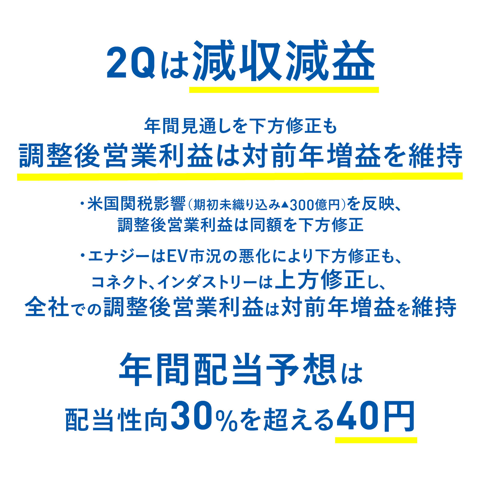 図版：2Qは減収減益。年間見通しを下方修正も、調整後営業利益は対前年増益を維持。米国関税影響（期初末織り込み▲300億円）を反映、調整後営業利益は同額を下方修正・エナジーはEV市況の悪化により下方修正も、コネクト、インダストリーは上方修正し、全社での調整後営業利益は対前年増益を維持。年間配当予想は配当性向30％を超える40円