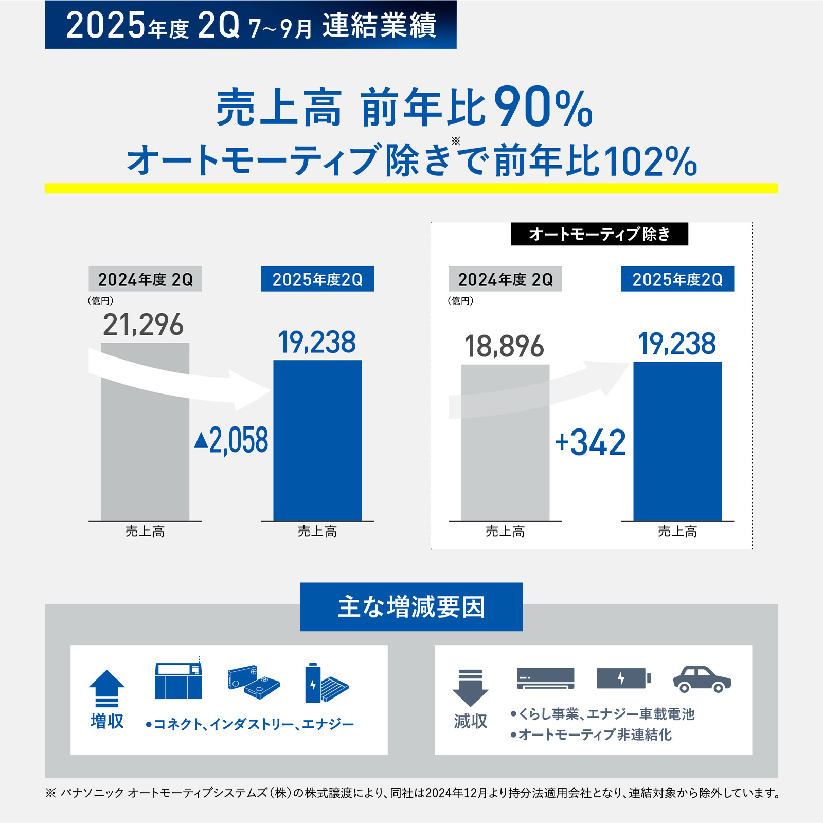 図版：2025年度 2Q 7～9月 連結業績：売上高 前年比 90％、オートモーティブ除きで前年比102％　※パナソニック オートモーティブシステムズ（株）の株式譲渡により、同社は2024年12月より持分法適用会社となり、連結対象から除外しています。