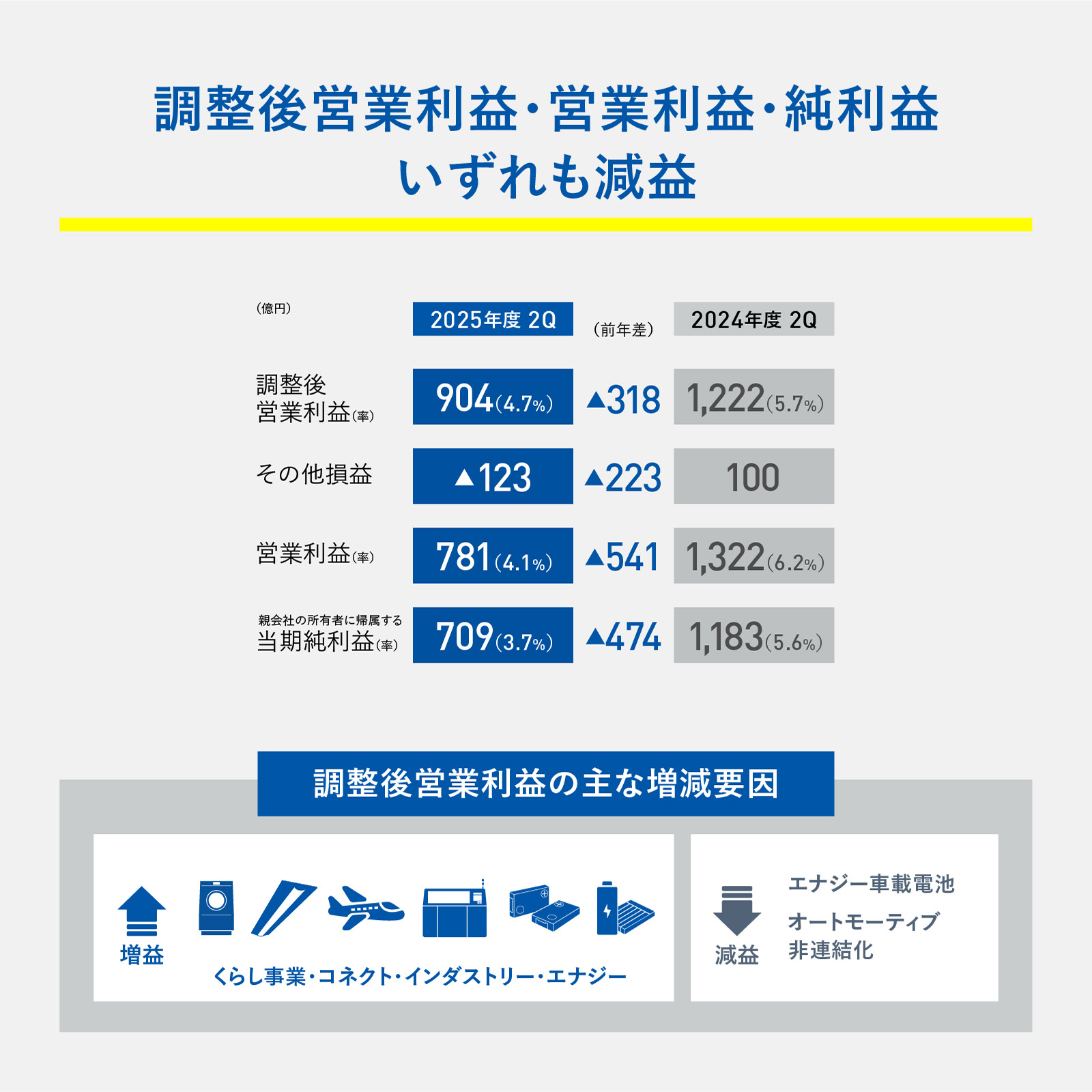 図版：調整後営業利益・営業利益・純利益いずれも減益