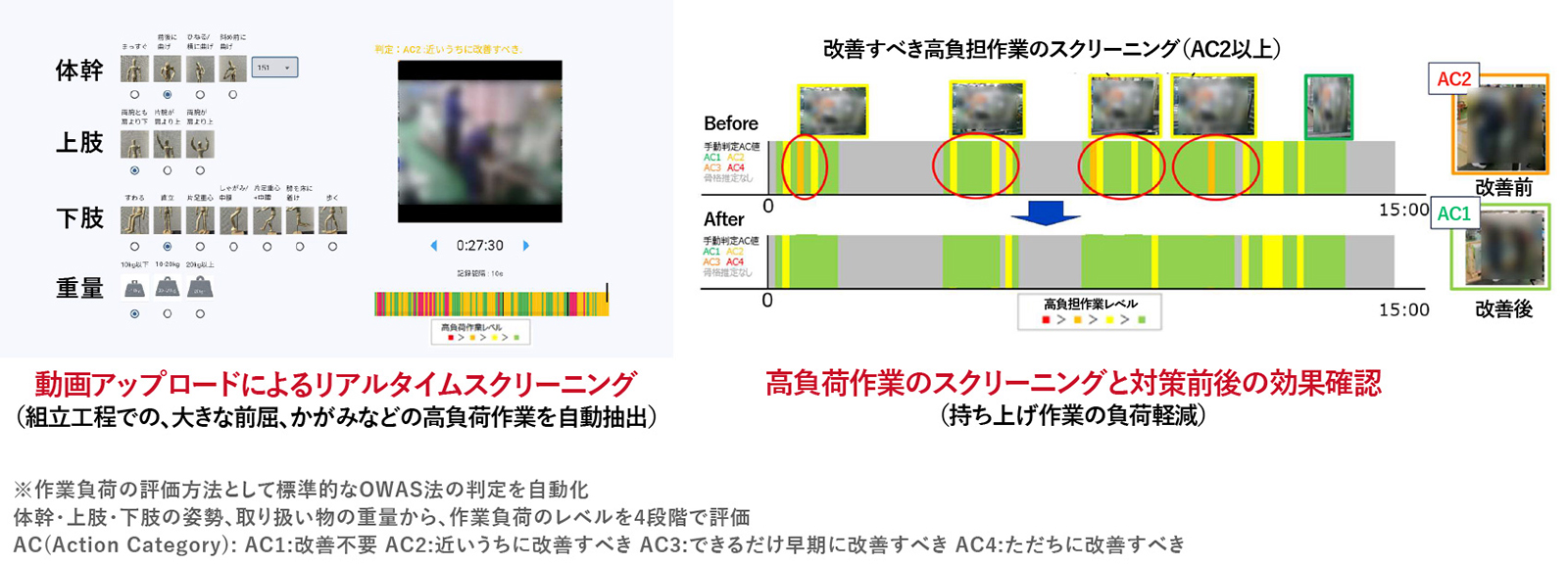 図版：AIを用いた作業負荷軽減ソリューション。作業中の動画を撮影し、骨格検知で半自動かつリアルタイムでスクリーニング、対策前後の効果検証まで行う