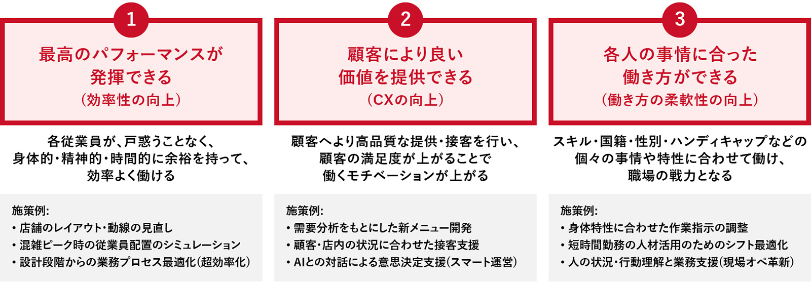 図版：現場CPSがもたらす変化。最高のパフォーマンスが発揮できる（効率性の向上）、顧客により良い価値を提供できる（CXの向上）、個々人の事情に合った働き方ができる（働き方の柔軟性の向上）