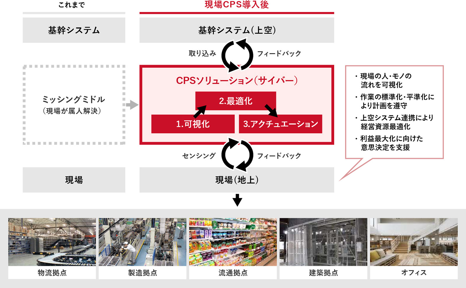 「現場CPS1.0」の概要図