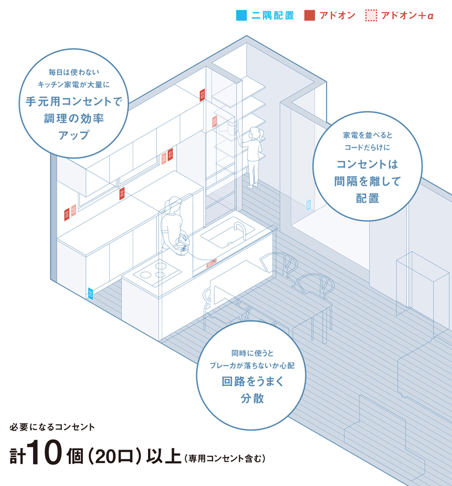画像：キッチンには、調理家電の数に合わせて配置（推奨：20口以上）