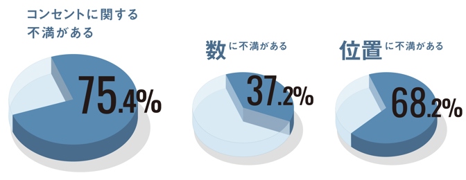 画像：【調査結果】コンセントに関する不満