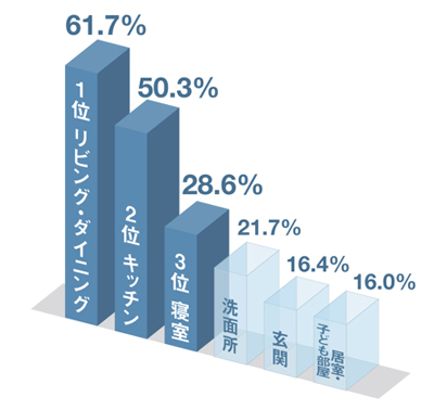 画像：【調査結果】位置に関する悩みが出やすい空間の順位