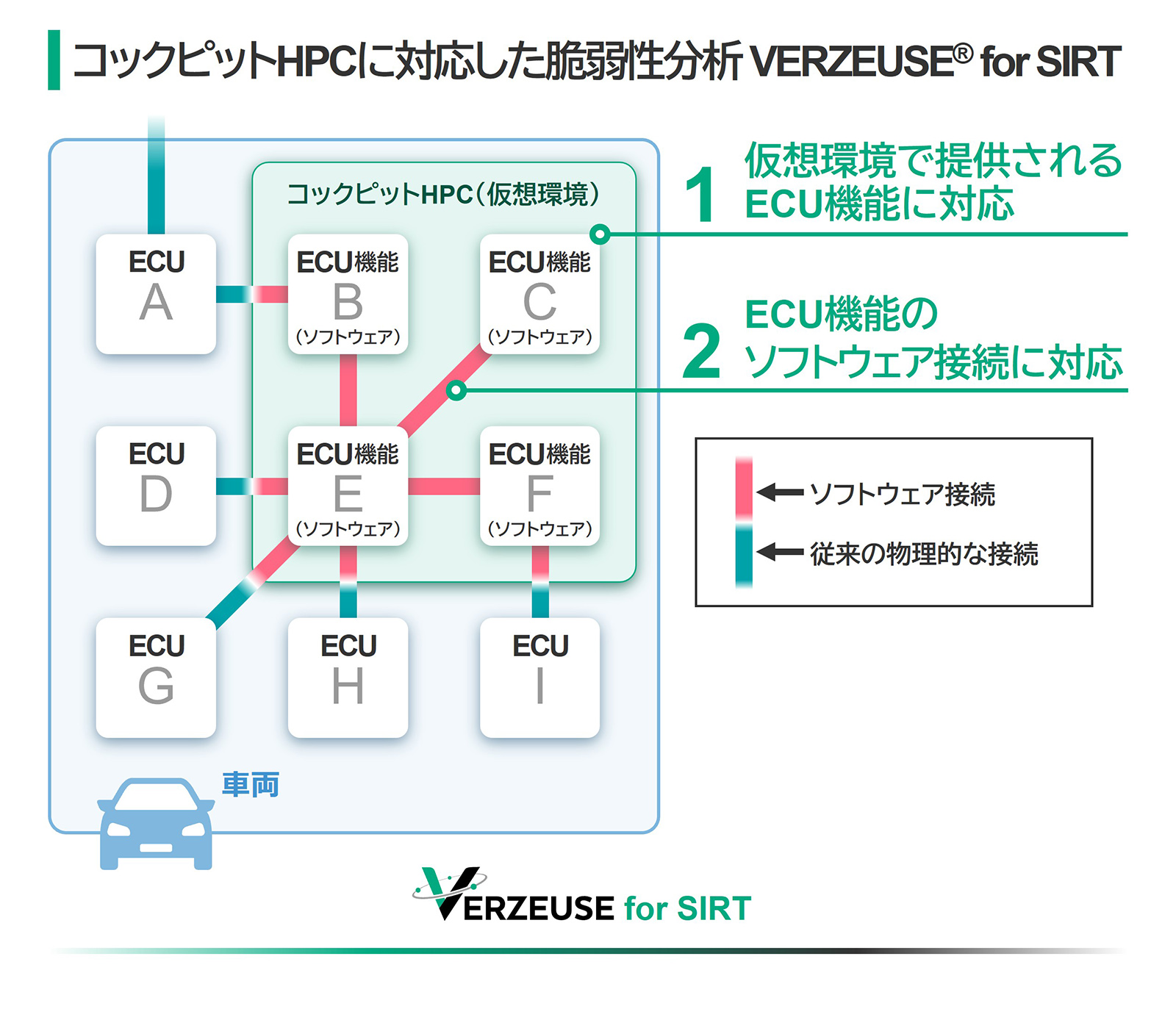 HPCに対応した脆弱性分析VERZEUSE(R) for SIRT