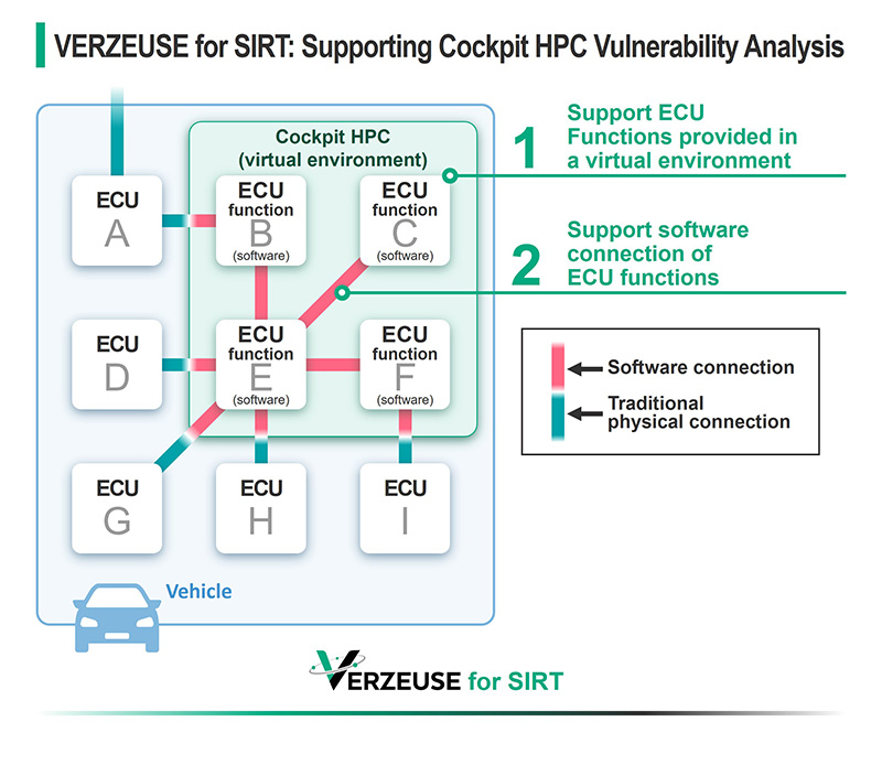 image: VERZEUSE for SIRT: Supportting Cockpit HPC Vulnerability Analysis