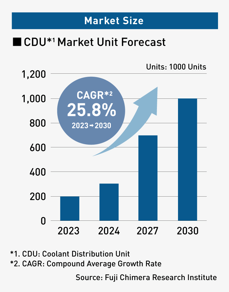 Гистограмма, показывающая прогноз по рынку CDU с 2023 по 2030 год