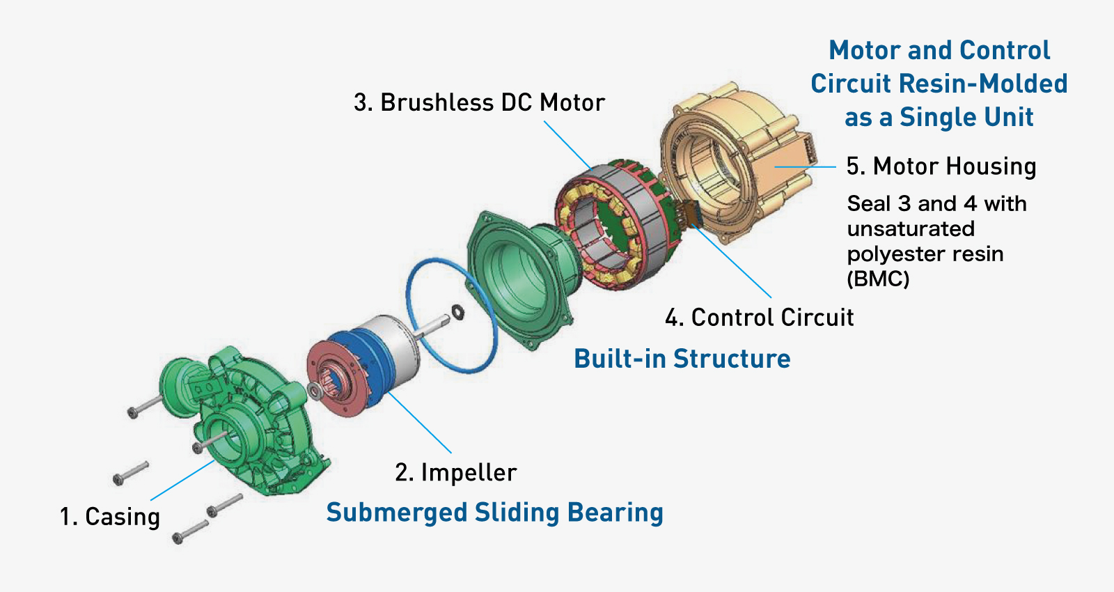 Изображение, демонстрирующее компоненты насоса жидкостного охлаждения Panasonic