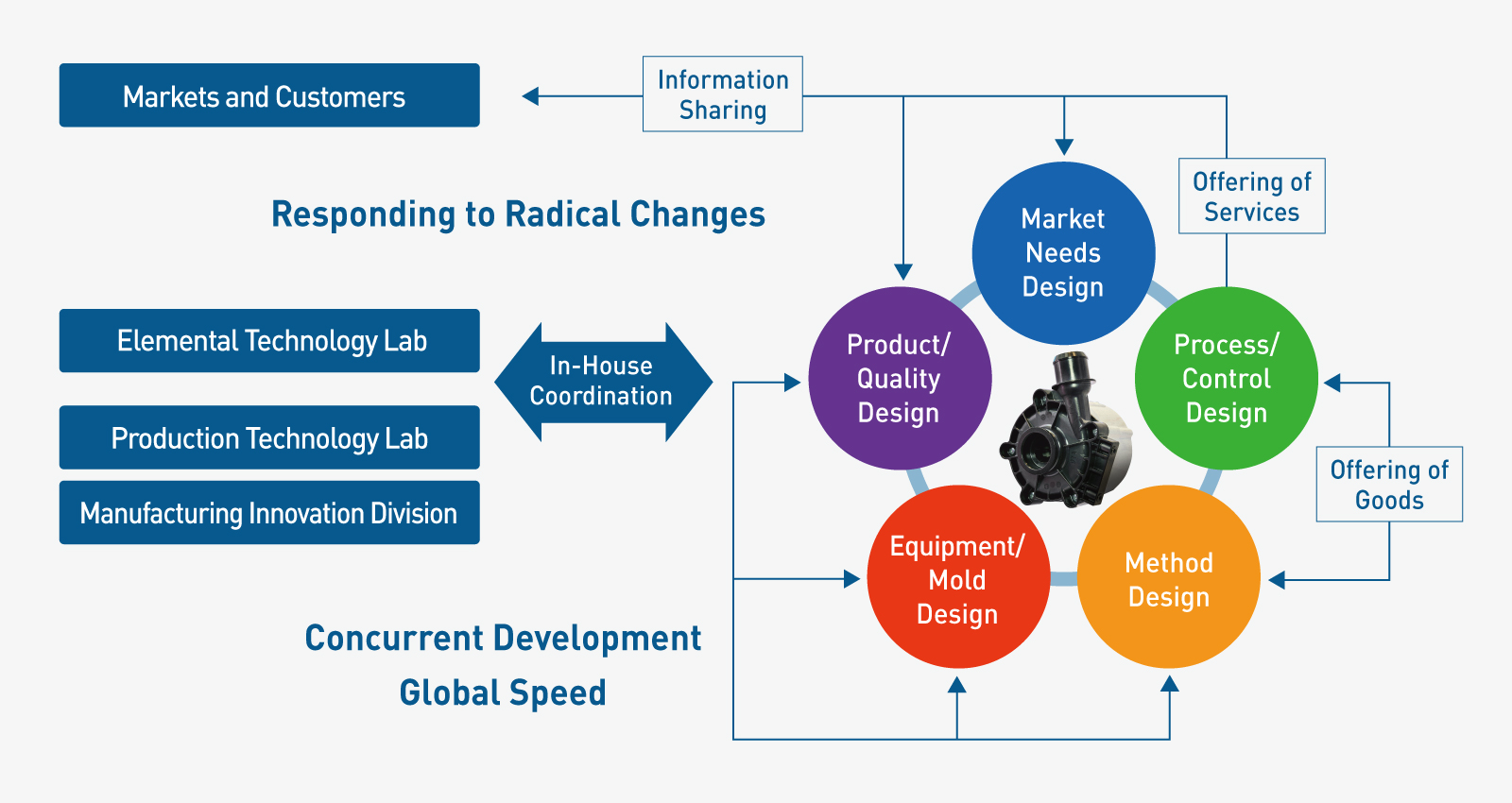 Изображение, иллюстрирующее процесс параллельной разработки на заводе Hikone