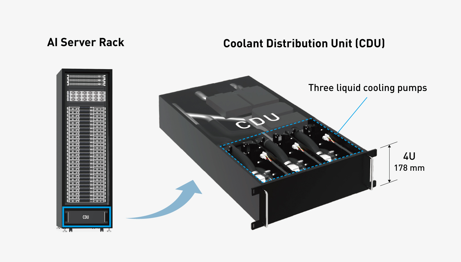 Image showing three liquid cooling pumps installed inside a Coolant Distribution Unit