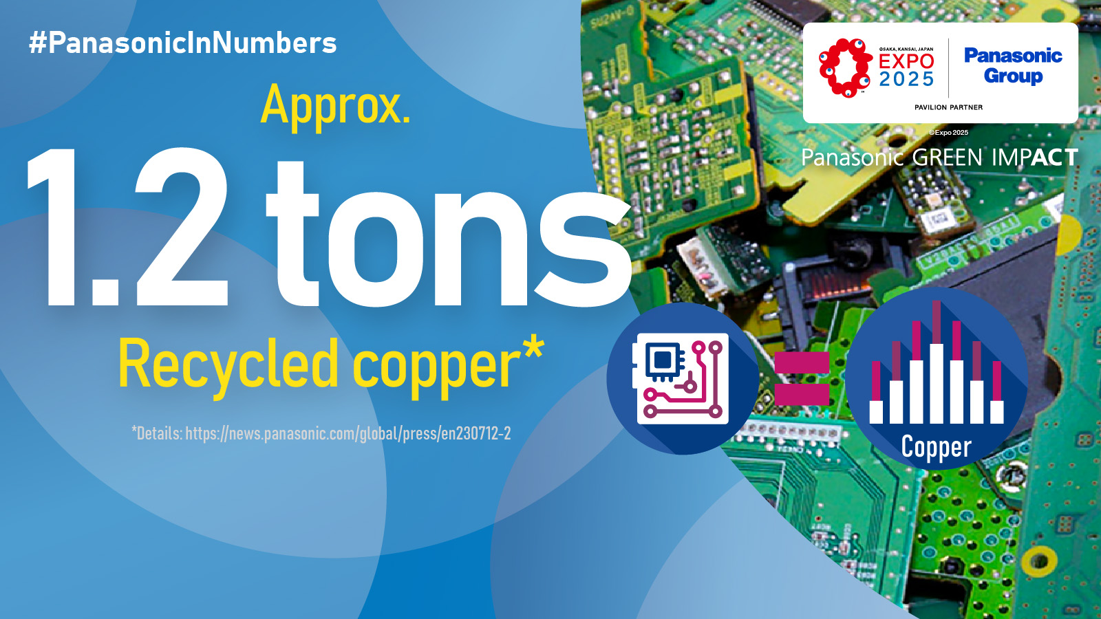Panasonic in Numbers: Expo 2025 Osaka Recycled Copper