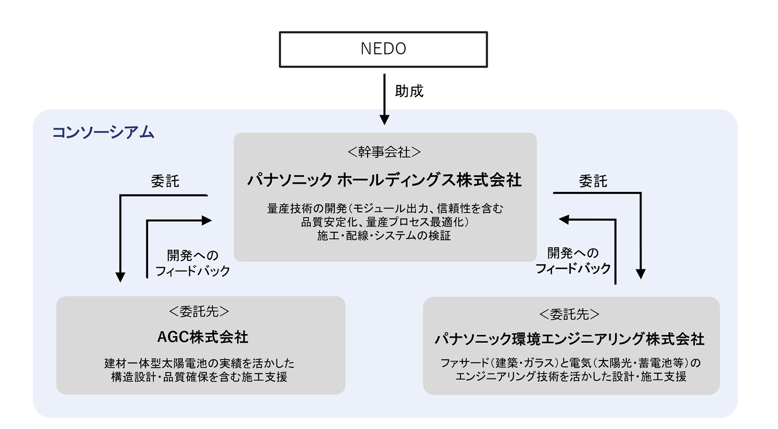 コンソーシアム体制図