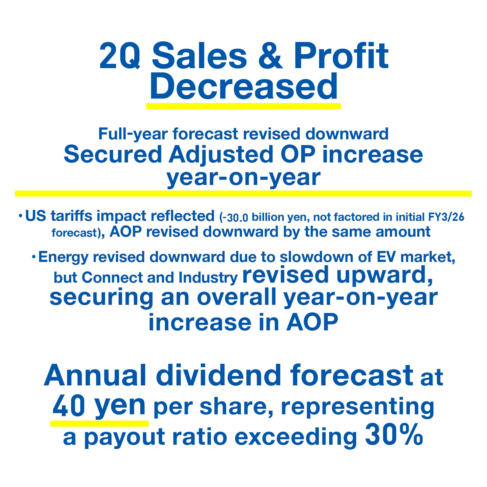 2Q Sales & Profit Decreased. Full-year forecast revised downward. Secured Adjusted OP increase year-on-year. US tariffs impact reflected (minus 30.0 billion yen, not factored in initial FY3/26 forecast), and AOP revised downward by the same amount. Energy revised downward due to slowdown of EV market, but Connect and Industry revised upward, securing an overall year-on-year increase in AOP. Annual dividend forecast at 40 yen per share, representing a payout ratio exceeding 30 percent.