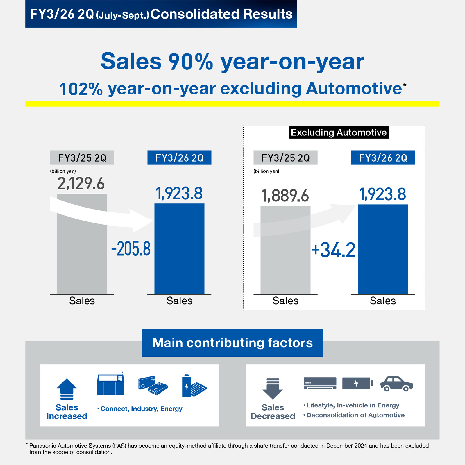 FY3/26 2Q (July–Sept.) Consolidated Results: Sales 90 percent year-on-year; 102 percent year-on-year excluding Automotive (Panasonic Automotive Systems has become an equity-method affiliate through a share transfer conducted in December 2024 and has been excluded from the scope of consolidation).
