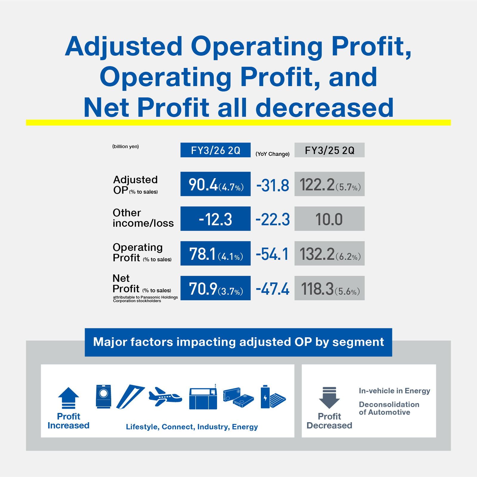 Adjusted Operating Profit, Operating Profit, and Net Profit all decreased.