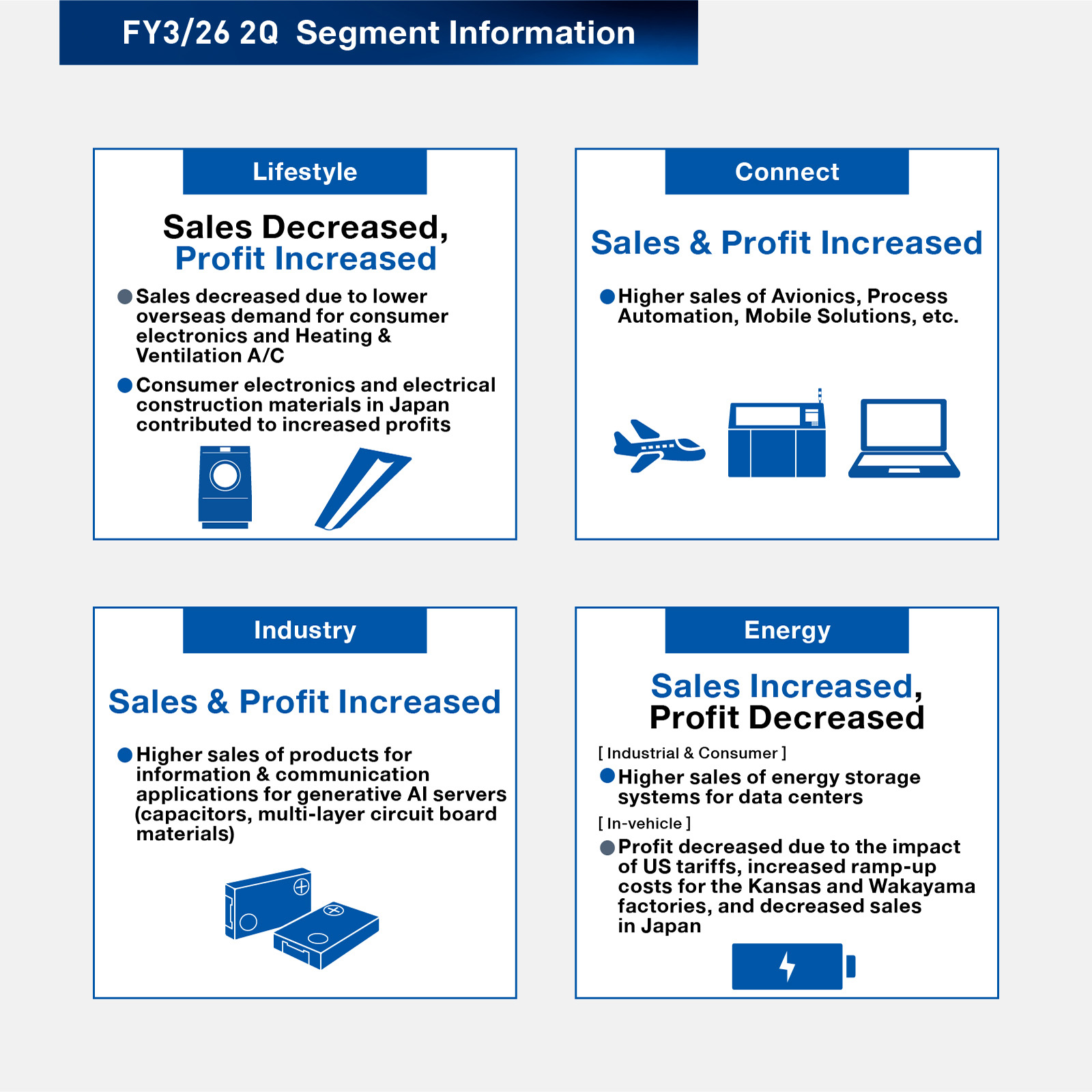 FY3/26 2Q Segment Information: Lifestyle sales decreased, profit increased; Connect sales and profit increased; Industry sales and profit increased; and Energy sales increased while profit decreased.