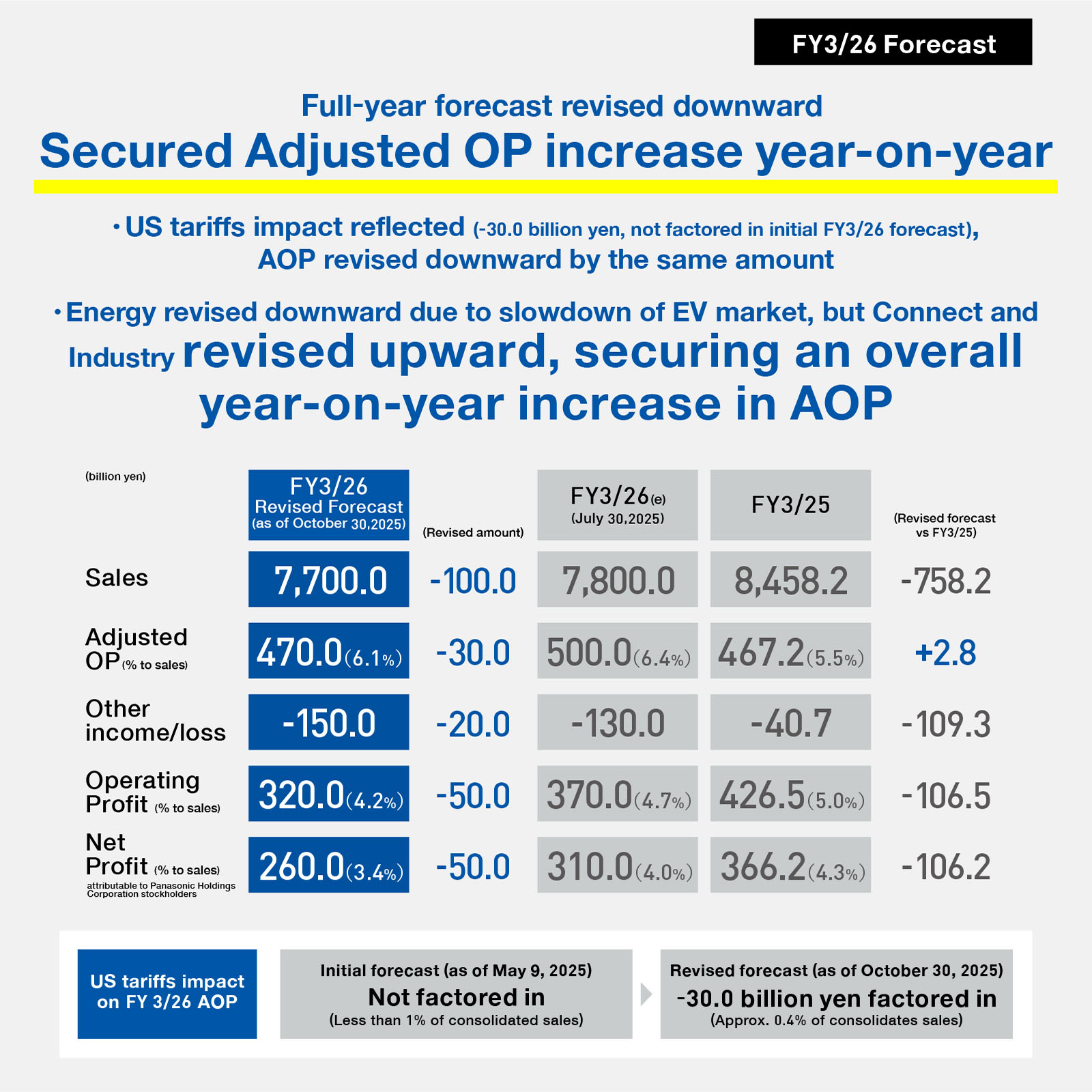 FY3/26 Forecast: Full-year forecast revised downward. Secured Adjusted OP increase year-on-year. US tariffs impact reflected (minus 30.0 billion yen, not factored in initial FY3/26 forecast), and AOP revised downward by the same amount. Energy revised downward due to slowdown of EV market, but Connect and Industry revised upward, securing an overall year-on-year increase in AOP.