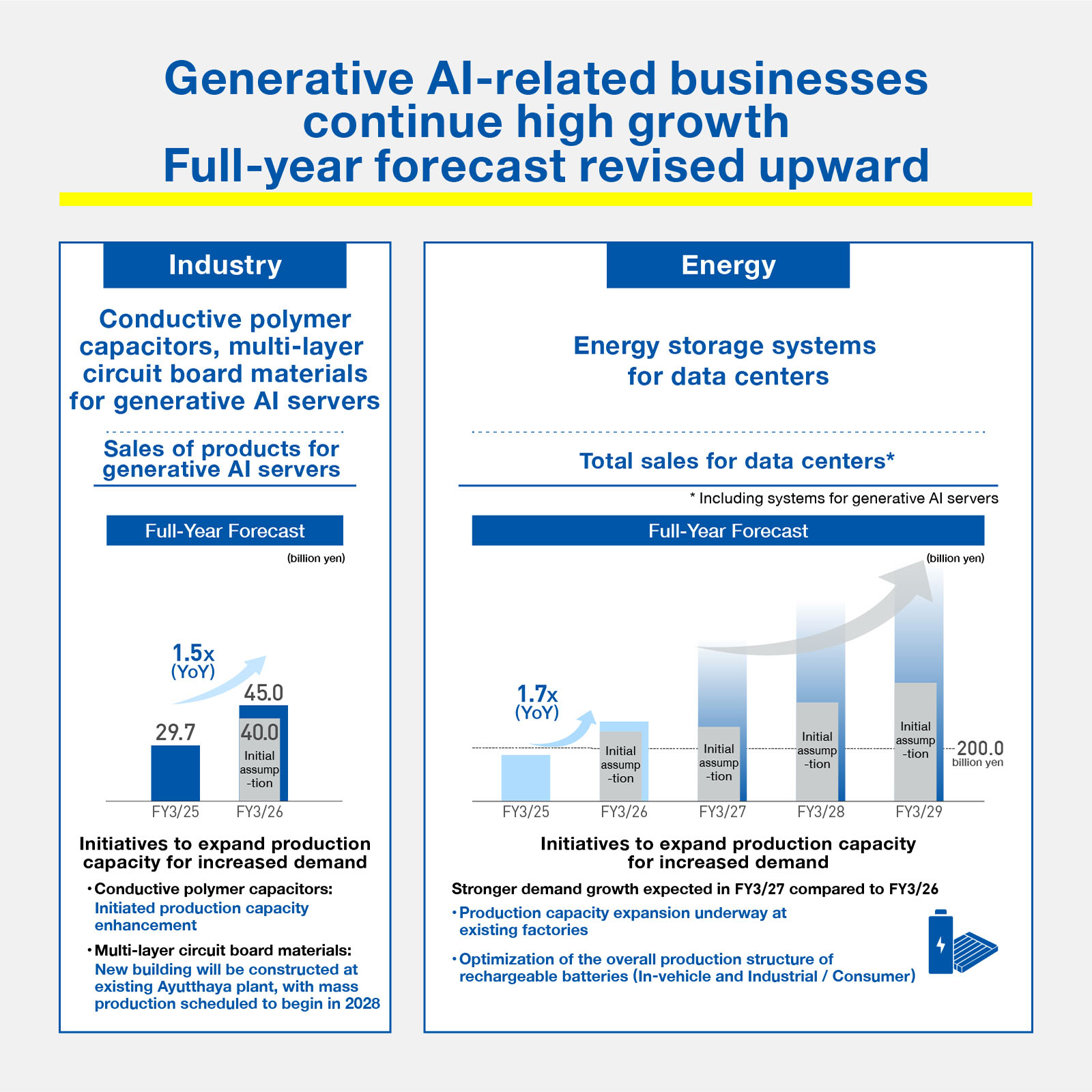 Generative AI-related businesses continue high growth and full-year forecast revised upward. Industry: Conductive polymer capacitors and multi-layer circuit board materials for generative AI servers. Energy: Energy storage systems for data centers.