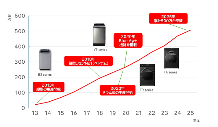 画像：生産台数の推移