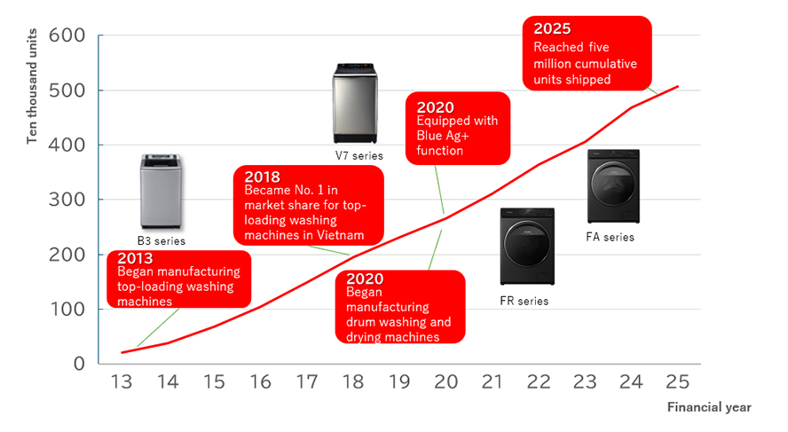 image: Production Volume Trends