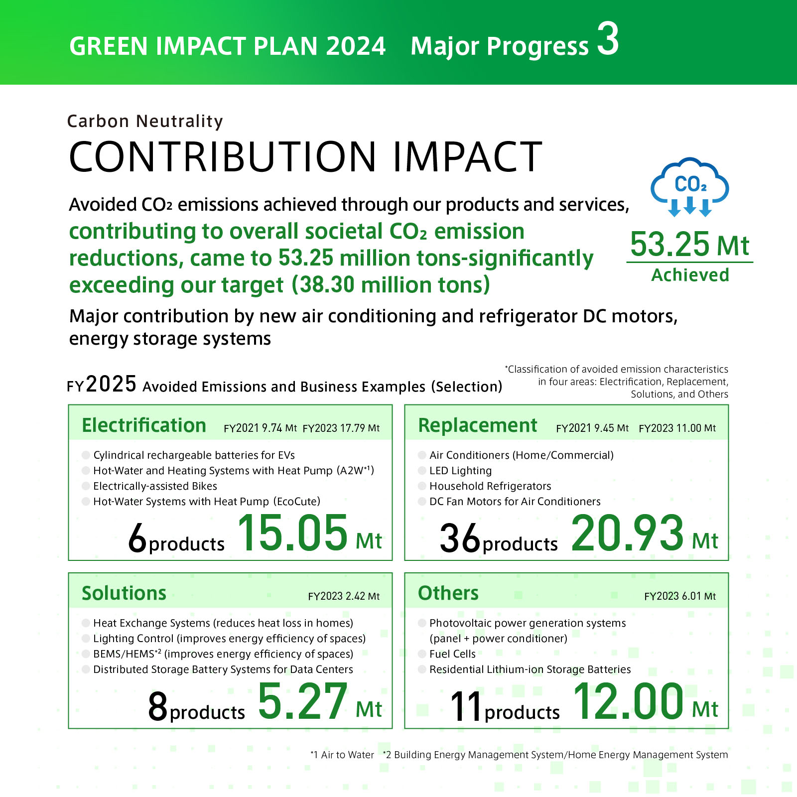 GREEN IMPACT PLAN 2024 Major Progress 3: Carbon Neutrality, CONTRIBUTION IMPACT. Avoided CO2 emissions achieved through our products and services, contributing to overall societal CO2 emission reductions, came to 53.25 million tons—significantly exceeding our target (38.30 million tons). Major contributions by new air conditioning and refrigerator DC motors, and energy storage systems.