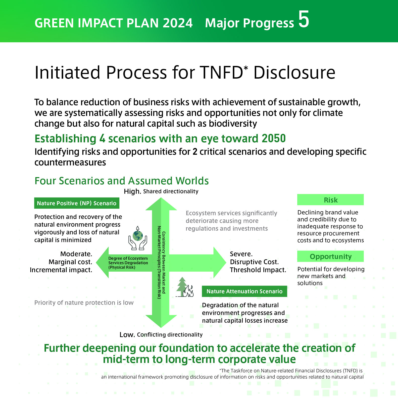 GREEN IMPACT PLAN 2024 Major Progress 5: Initiated Process for TNFD Disclosure. To balance reduction of business risks with achievement of sustainable growth, we are systematically assessing risks and opportunities not only for climate change but also for natural capital such as biodiversity. Establishing 4 scenarios with an eye toward 2050: Identifying risks and opportunities for 2 critical scenarios and developing specific countermeasures. Further deepening our foundation to accelerate the creation of mid-term to long-term corporate value. (The Taskforce on Nature-related Financial Disclosures (TNFD) is an international framework promoting disclosure of information on risks and opportunities related to natural capital)