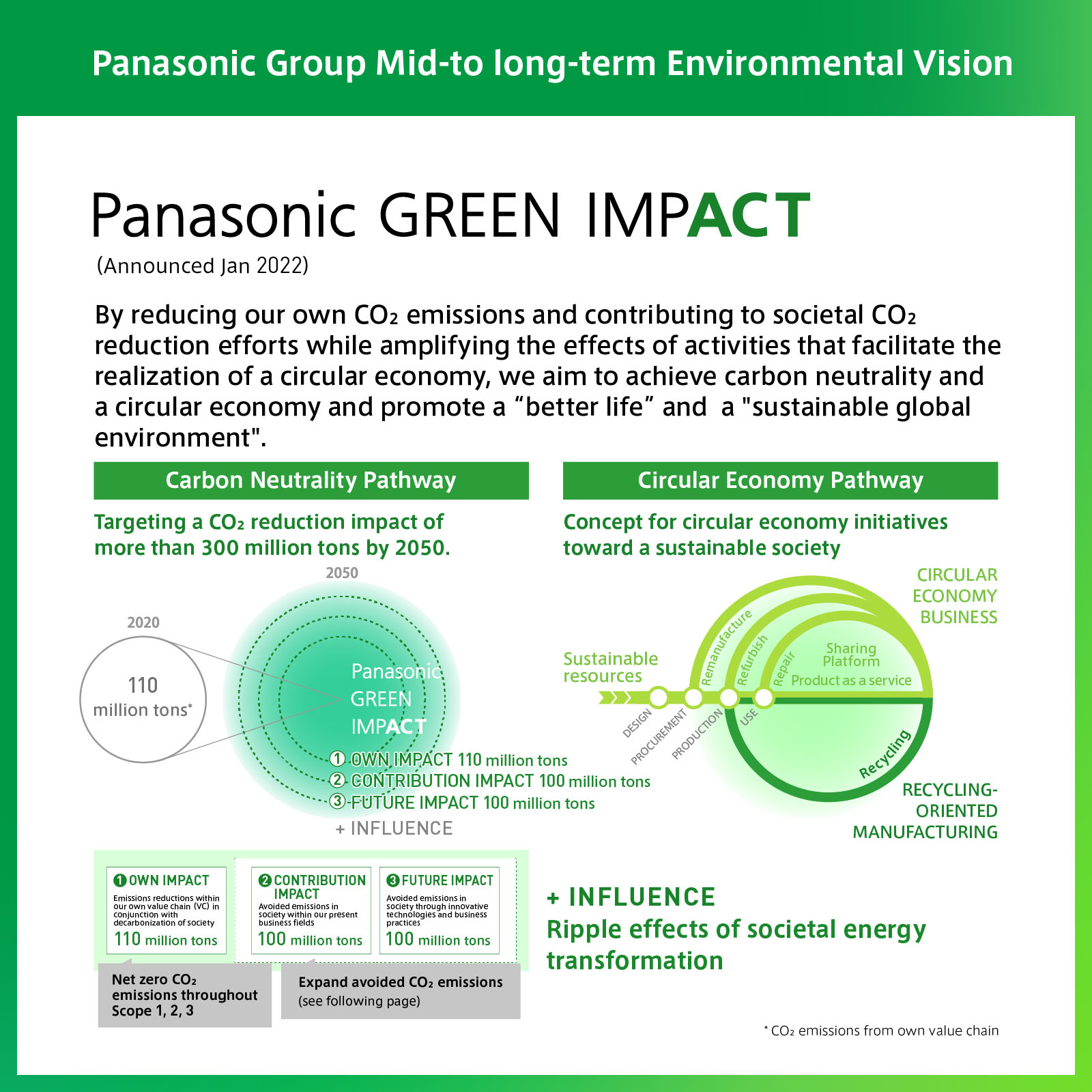 Panasonic Group Mid- to long-term Environmental Vision ‘Panasonic GREEN IMPACT’ (Announced Jan 2022): By reducing our own CO2 emissions and contributing to societal CO2 reduction efforts while amplifying the effects of activities that facilitate the realization of a circular economy, we aim to achieve carbon neutrality and a circular economy and promote a ‘better life’ and a ‘sustainable global environment’. Carbon Neutrality Pathway: Targeting a CO2 reduction impact of more than 300 million tons by 2050. Circular Economy Pathway: Concept for circular economy initiatives toward a sustainable society.