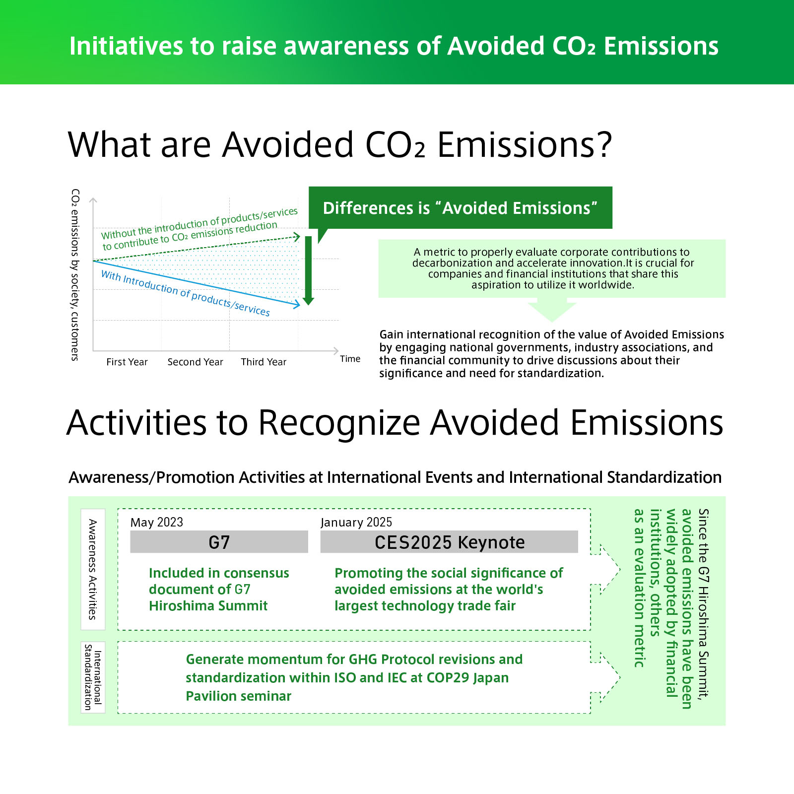 Initiatives to raise awareness of Avoided CO2 Emissions: Avoided Emissions is the difference in CO2 emissions  by society and customers, with/without the introduction of products/services to contribute to CO2 emissions reduction. Gain international recognition of the value of Avoided Emissions by engaging national governments, industry associations, and the financial community to drive discussions about their significance and need for standardization. Since the G7 Hiroshima Summit, avoided emissions have been widely adopted by financial institutions and others as an evaluation metric.