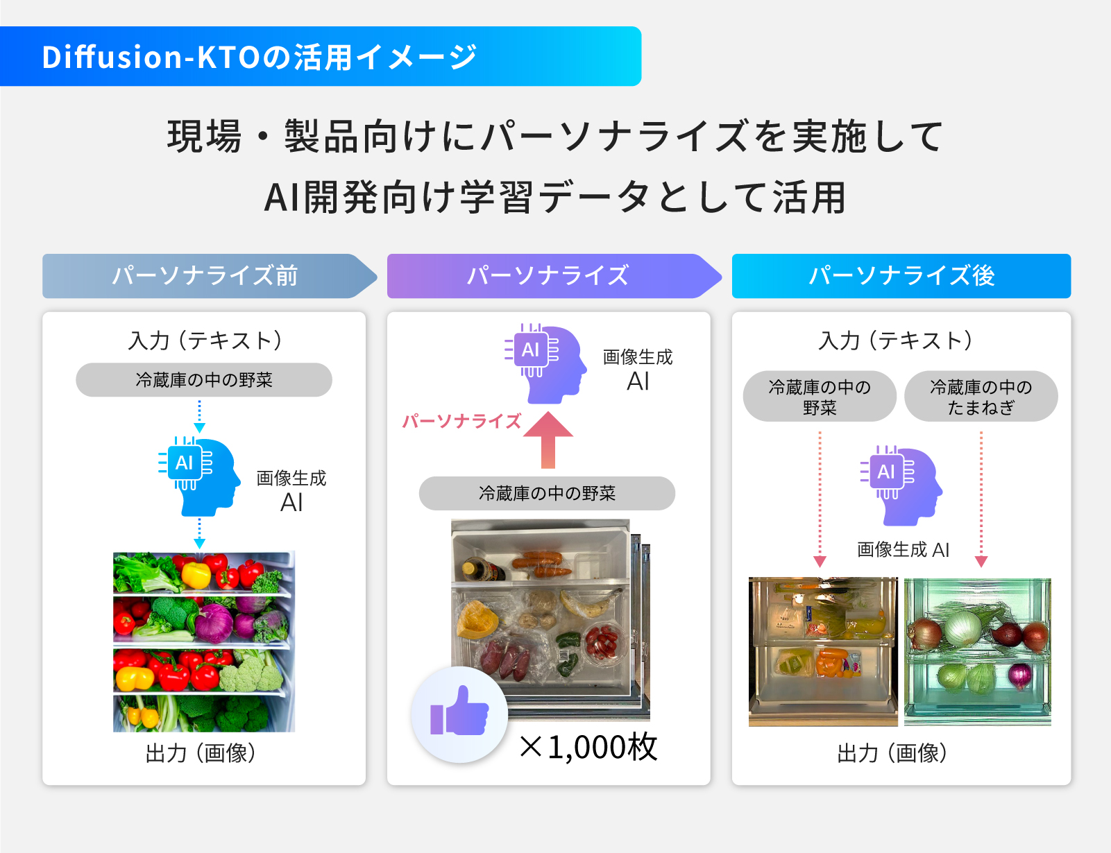 図版：Diffusion-KTOの活用イメージ