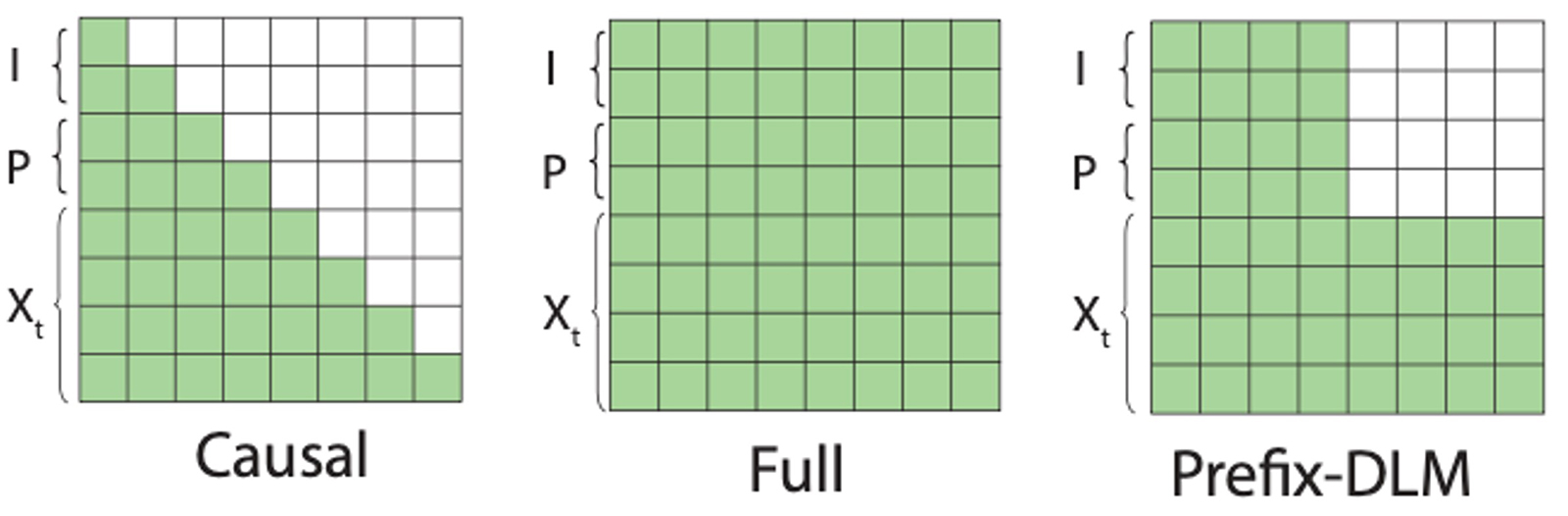 各手法のアテンションマスク