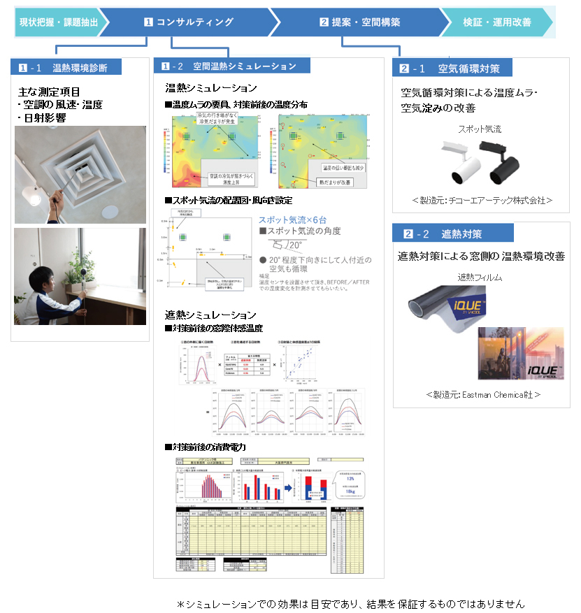 画像：「温熱」に関する要因分析と対策提案を行うコンサルティングサービス
