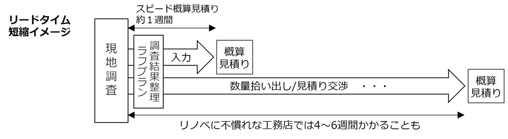 画像：誰でもできる～営業担当者による概算見積りが可能に～