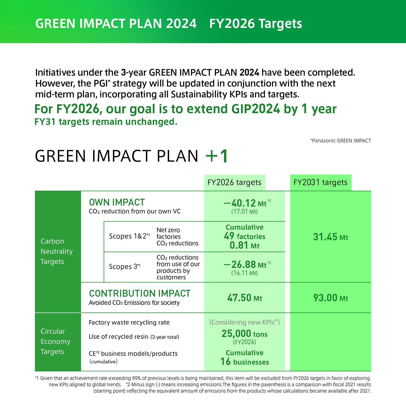 GREEN IMPACT PLAN 2024 FY2026 Targets: Initiatives under the 3-year GREEN IMPACT PLAN 2024 have been completed. However, the PGI strategy will be updated in conjunction with the next mid-term plan, incorporating all Sustainability KPIs and targets. For FY2026, our goal is to extend GIP2024 by 1 year. FY31 targets remain unchanged.