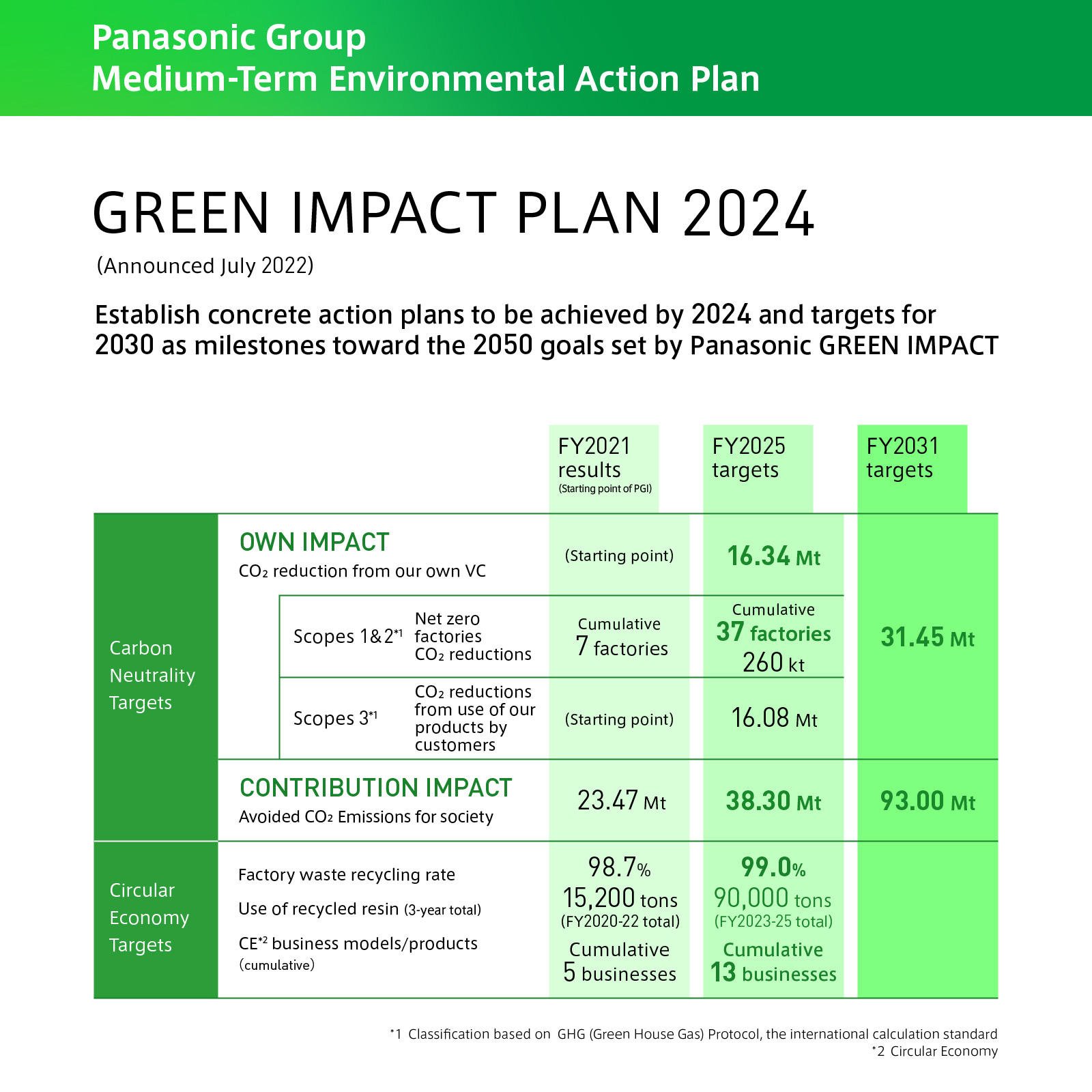Panasonic Group Medium-Term Environmental Action Plan ‘GREEN IMPACT PLAN 2024’ (Announced July 2022): Establish concrete action plans to be achieved by 2024 and targets for 2030 as milestones toward the 2050 goals set by Panasonic GREEN IMPACT.