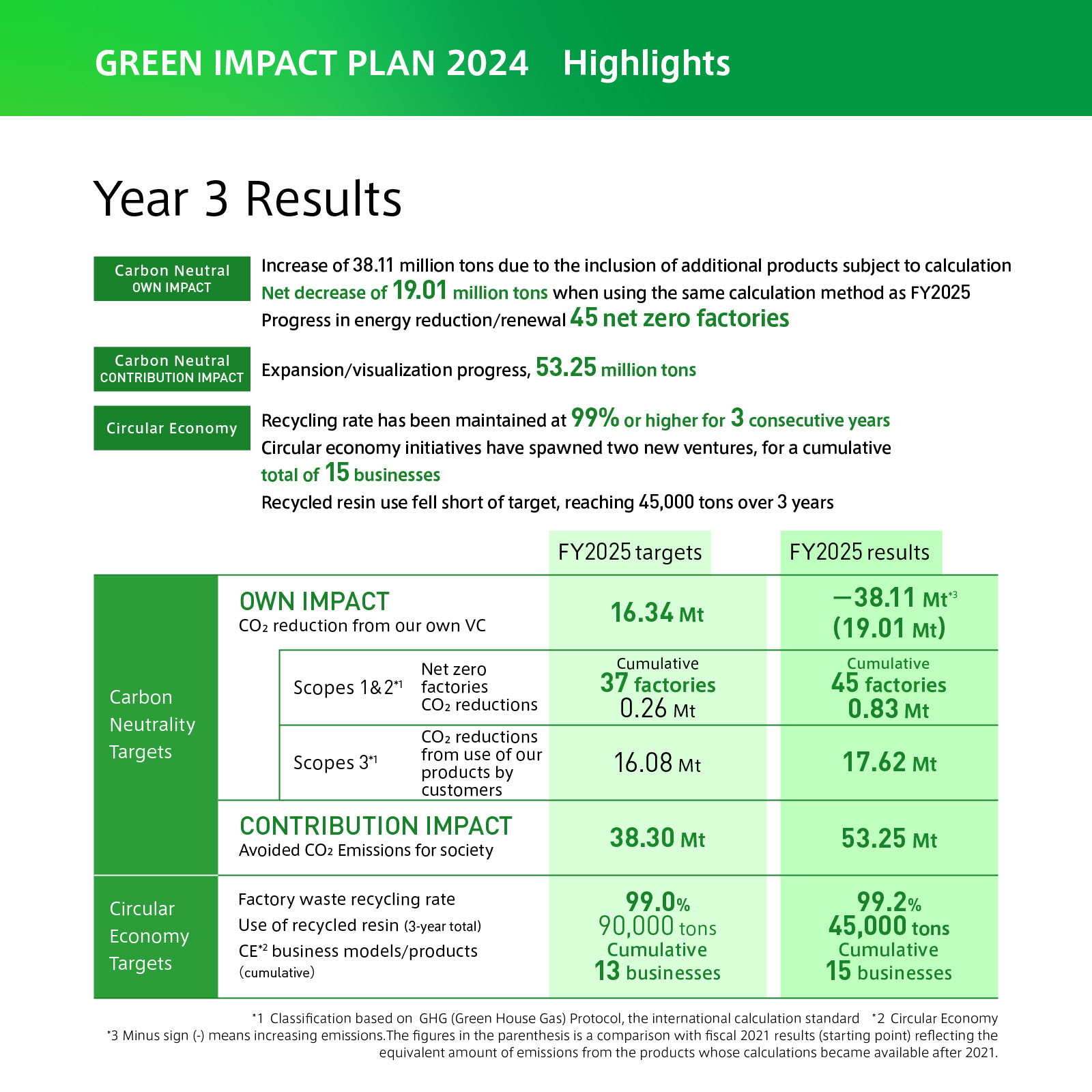 GREEN IMPACT PLAN 2024 Highlights: Year 3 Results. Carbon Neutral (OWN IMPACT): Increase of 38.11 million tons due to the inclusion of additional products subject to calculation. Net decrease of 19.01 million tons when using the same calculation method as FY2025. Progress in energy reduction/renewal: 45 net zero factories. Carbon Neutral (CONTRIBUTION IMPACT): Expansion and visualization progress, 53.25 million tons. Circular Economy: Recycling rate has been maintained at 99% or higher for 3 consecutive years. Circular economy initiatives have spawned two new ventures, for a cumulative total of 15 businesses. Recycled resin use fell short of target, reaching 45,000 tons over 3 years.