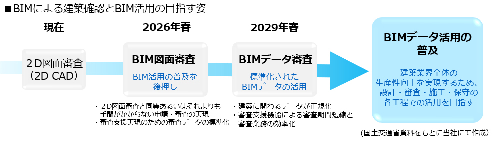 画像：BIMによる建築確認とBIM活用の目指す姿