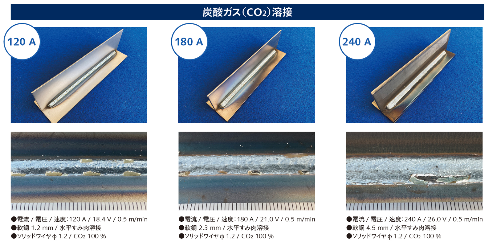炭酸ガス（CO2）溶接